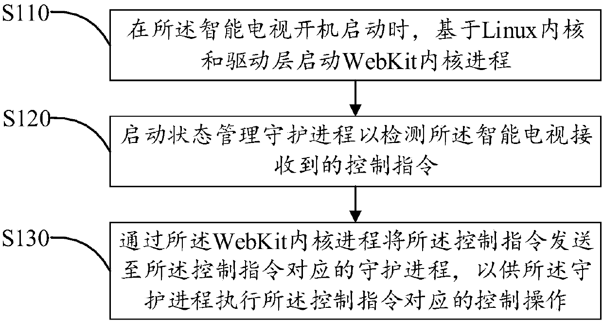 Smart TV playback method and device