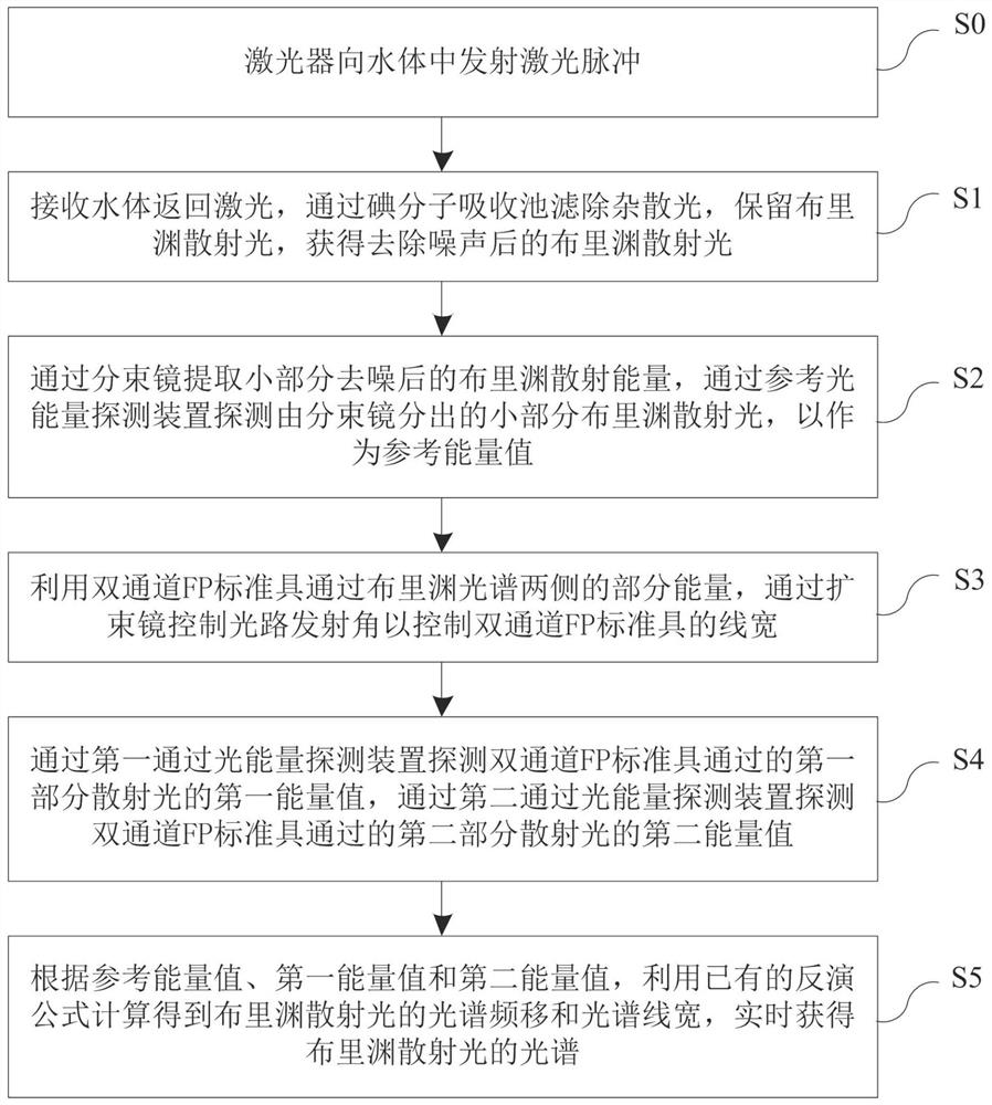 Underwater Brillouin scattering spectrum measurement device and measurement method