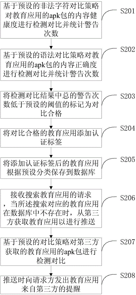 Method and device for adding labels to education applications