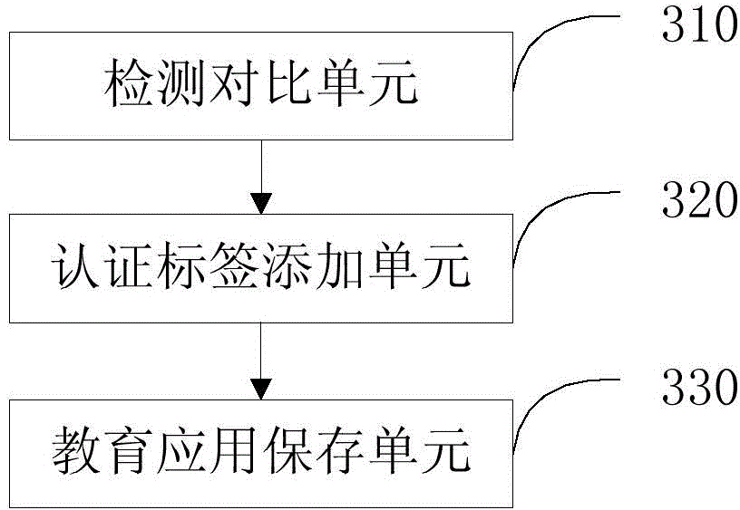 Method and device for adding labels to education applications