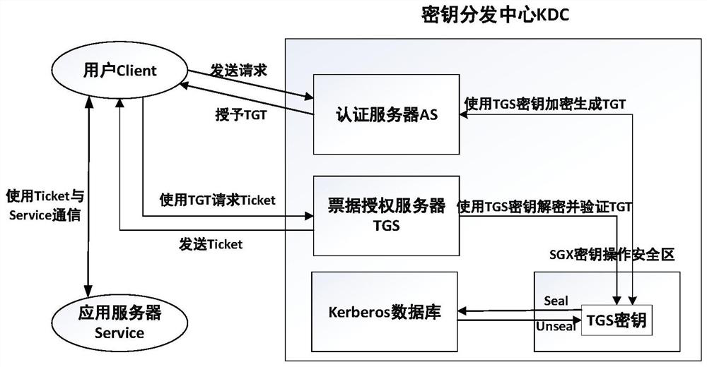 Kerberos security enhancement method based on Intel SGX