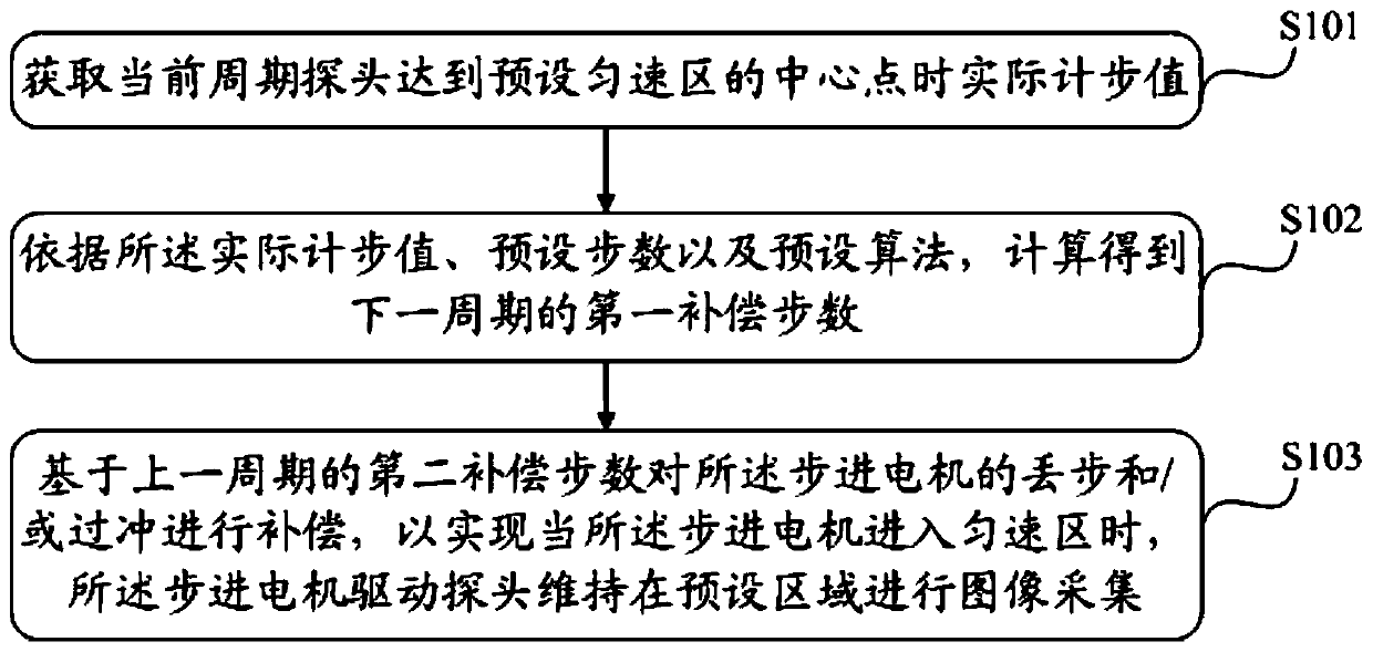 An automatic calibration method, device and imaging system for a stepping motor