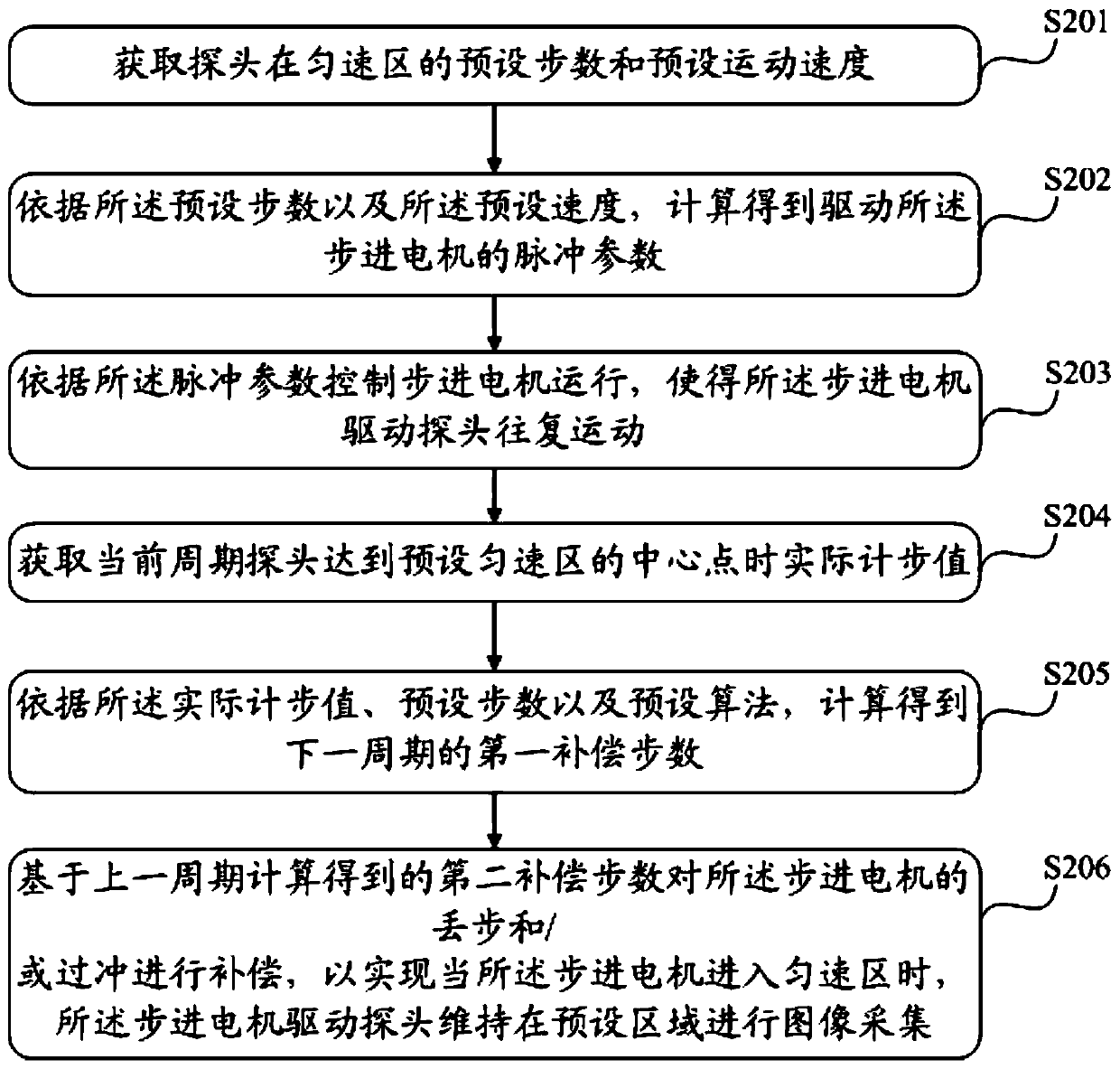 An automatic calibration method, device and imaging system for a stepping motor