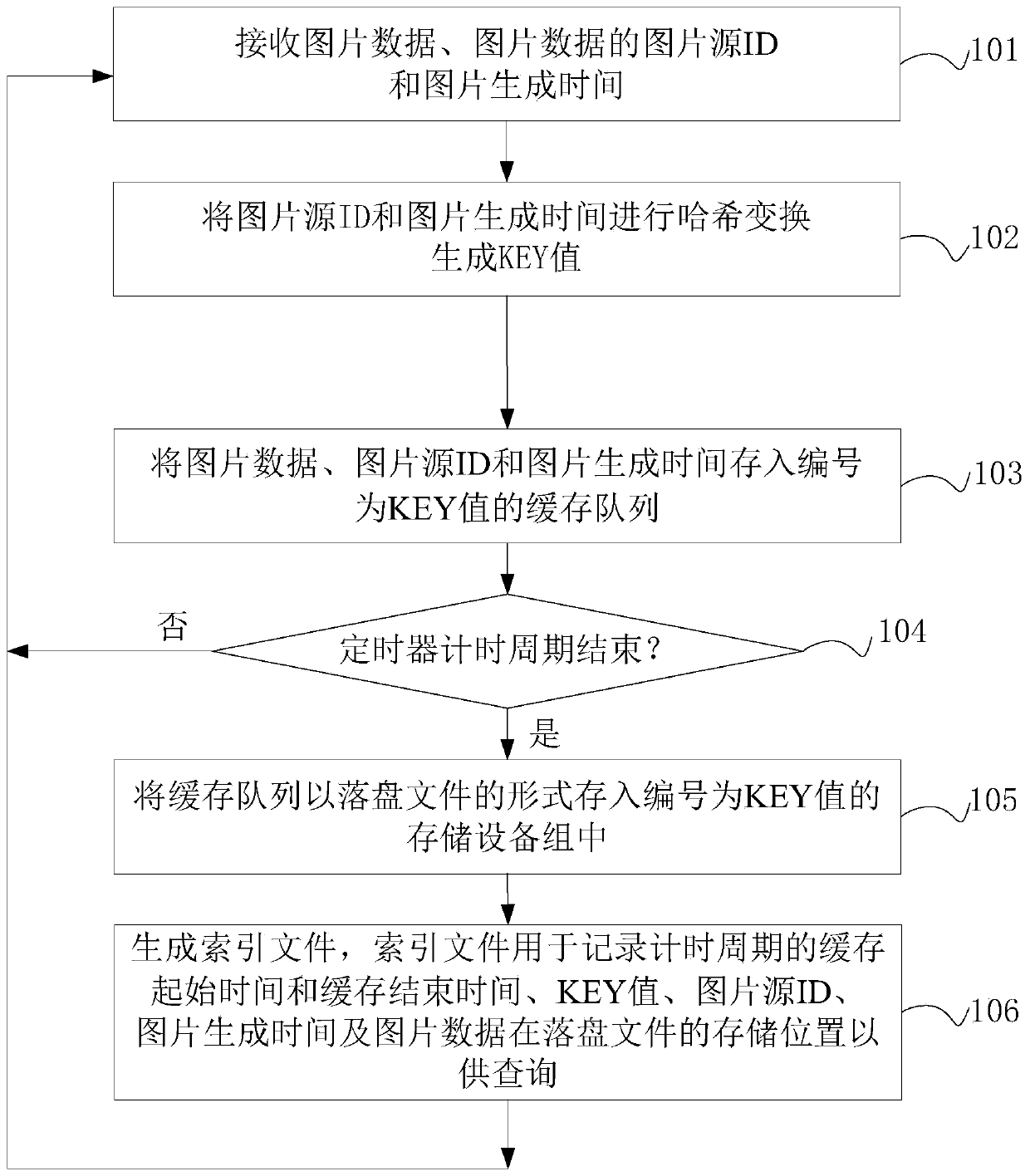 Image storage method, query method, device and access system
