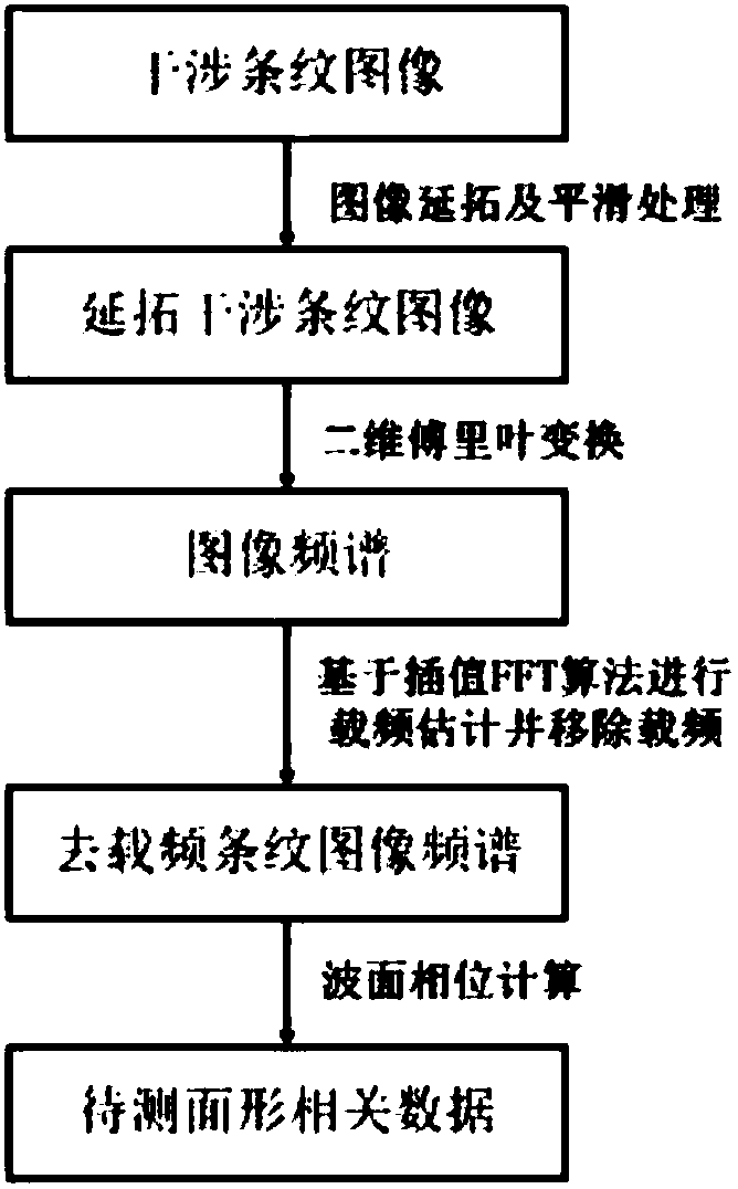 Interferometric method based on spectrum analysis of fringe image