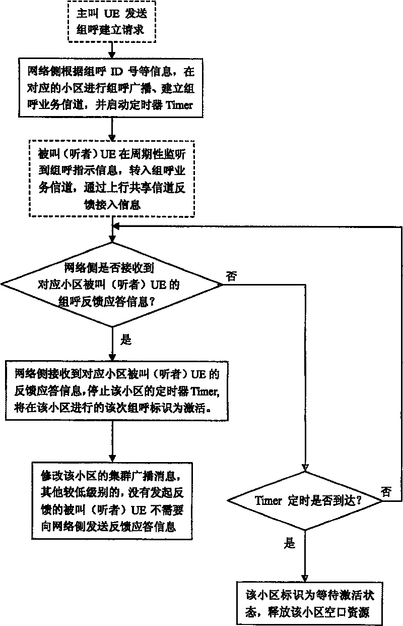 A quick call establishment method of TD-SCDMA cluster communication system