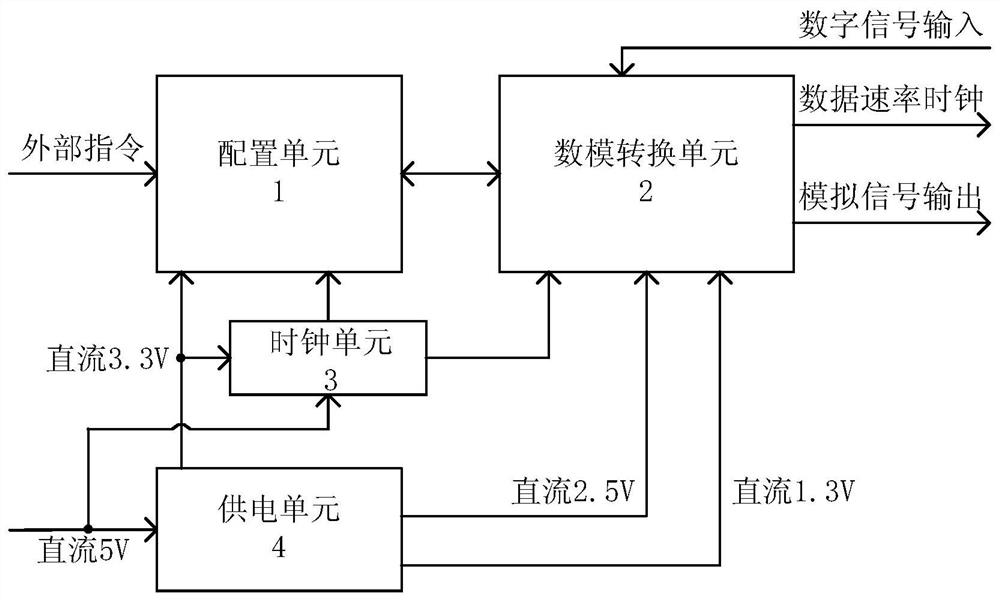 Data rate bit-by-bit variable digital-to-analog conversion device and configuration method