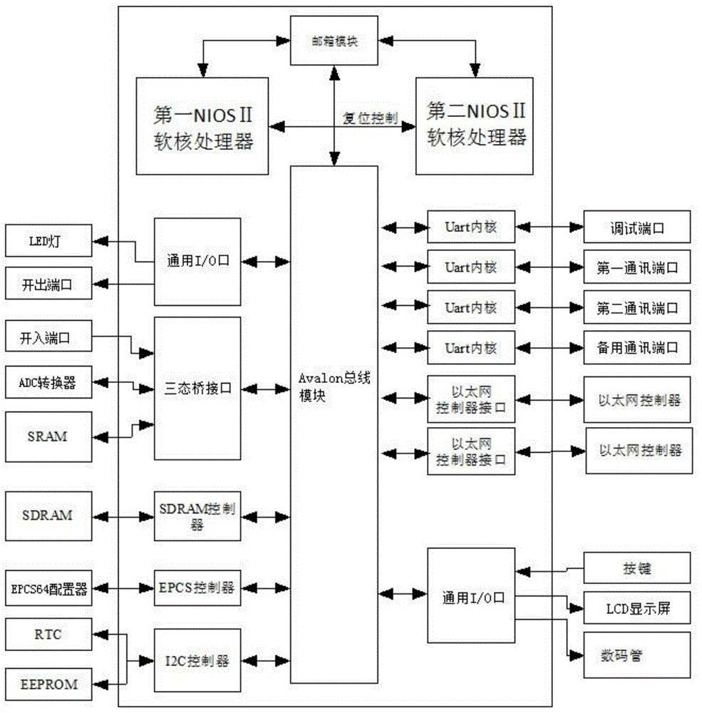 FPGA-based (field programmable gate array-based) embedded dual-core relay protecting system
