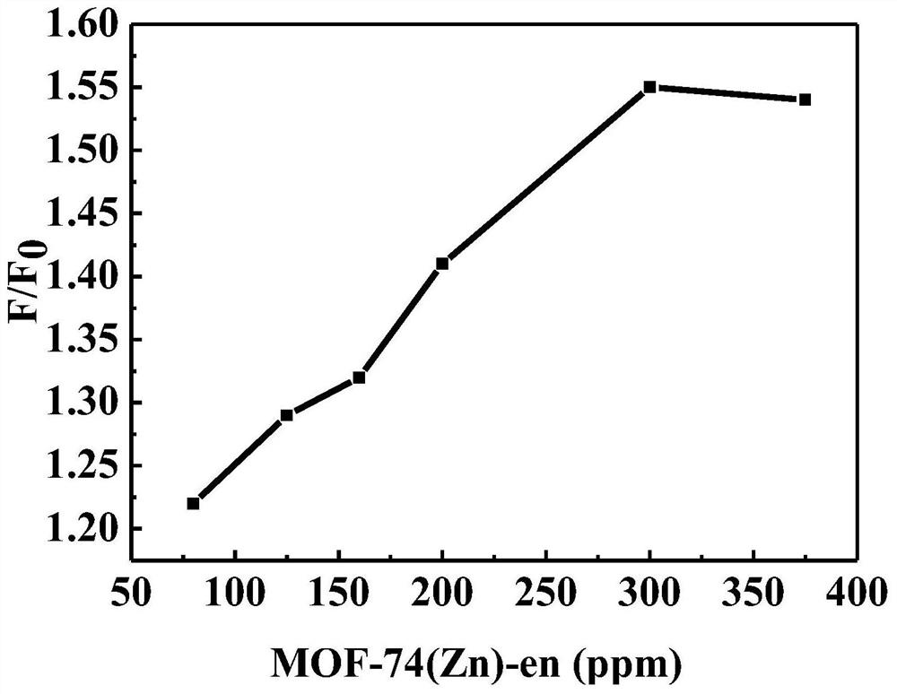 A kind of mofs fluorescent probe for detecting tetrabromobisphenol A, preparation method and application