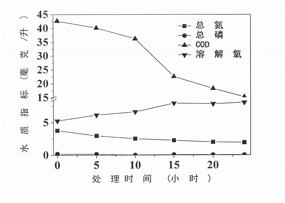 Method for eutrophic water pollution treatment through polylactic acid fiber membrane immobilized compound enzyme technology