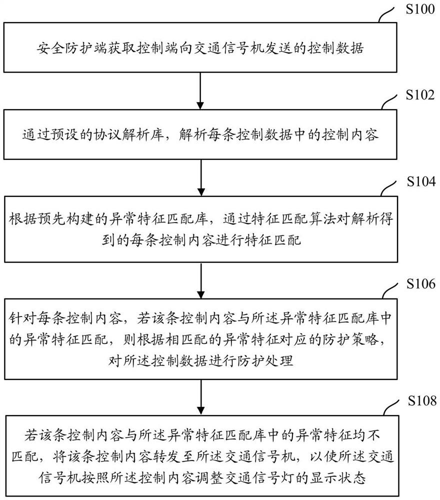 Safety protection method and device for traffic signal controller