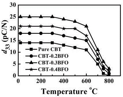 Composite high temperature piezoelectric ceramic material and preparation method thereof