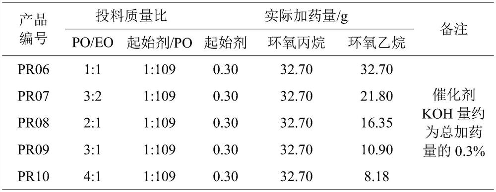 Preparation method of efficient demulsifier suitable for high-solidification-point crude oil