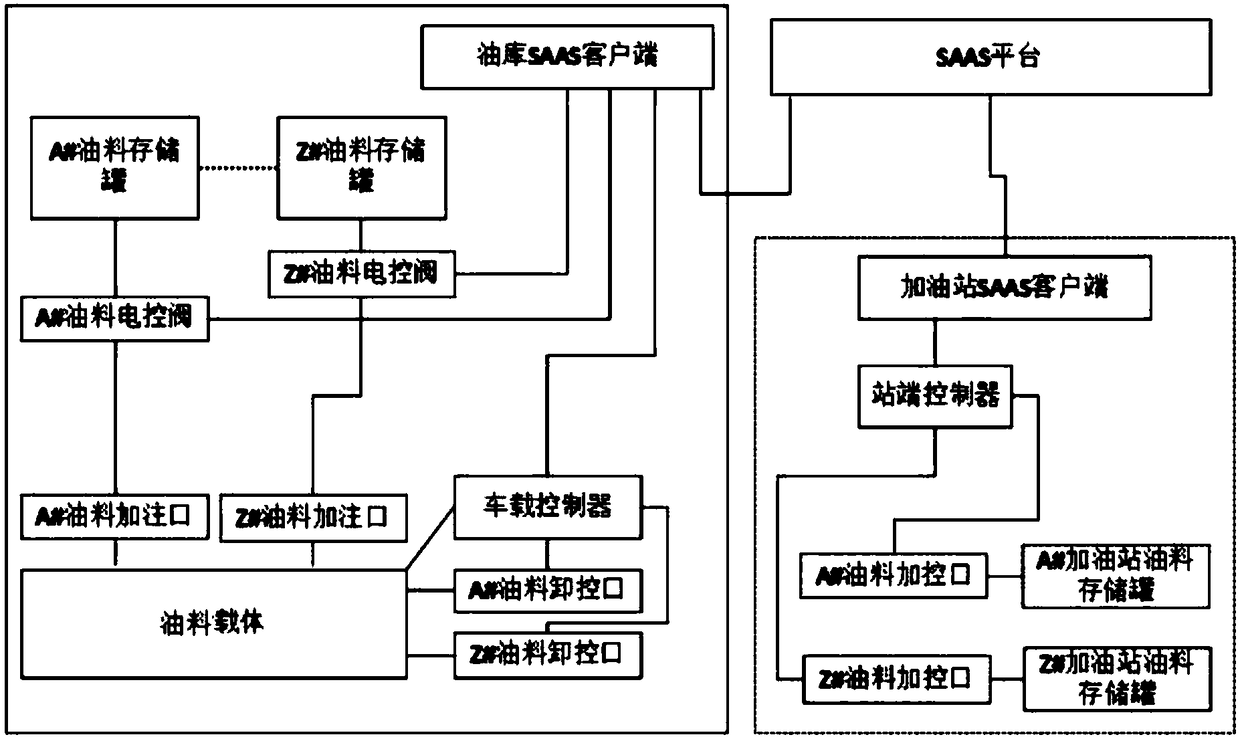 A gas station unloading and anti-mixing system based on saas platform and its control method