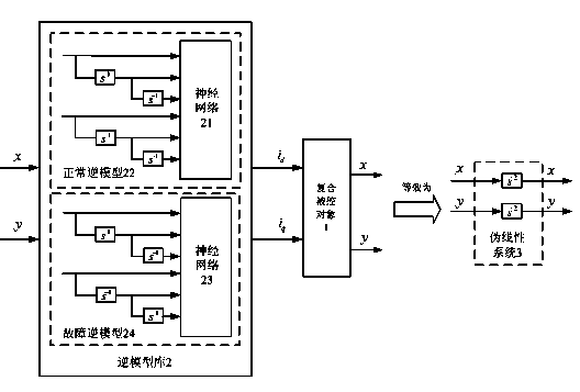 Bearingless permanent magnet motor suspension system control method based on dual inverse models