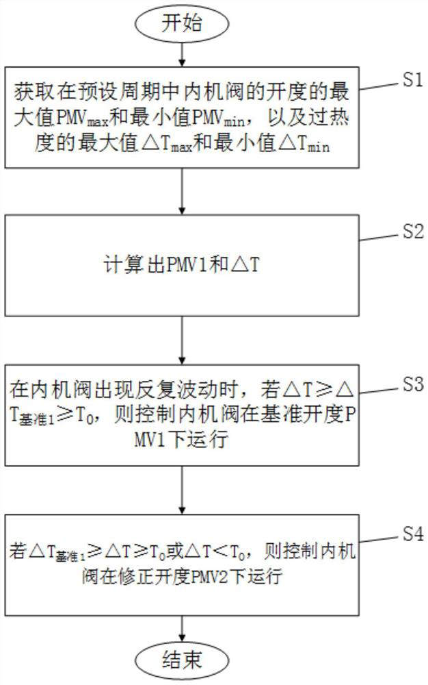 A multi-connected internal valve adaptive control method and a multi-connected air conditioner