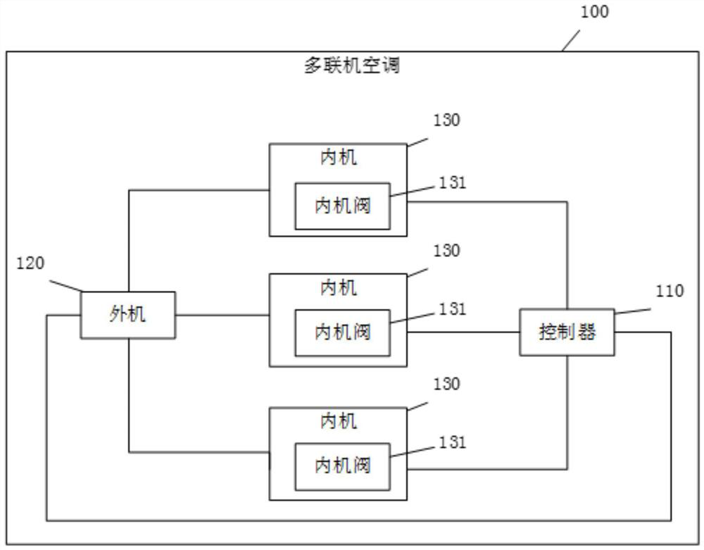 A multi-connected internal valve adaptive control method and a multi-connected air conditioner