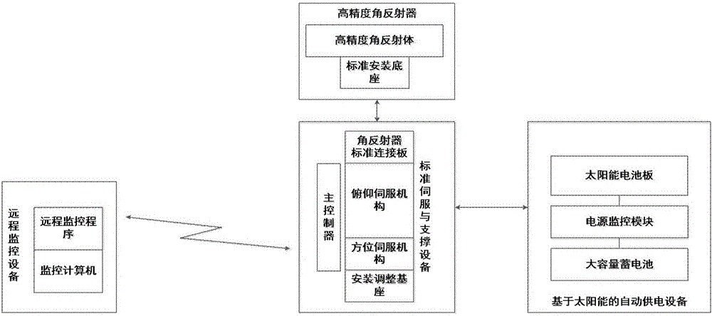 Remote monitoring corner reflector system