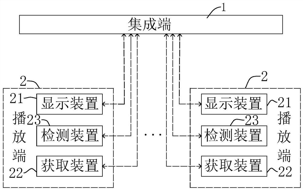 Integrated management method based on multi-region electronic screen, terminal and storage medium