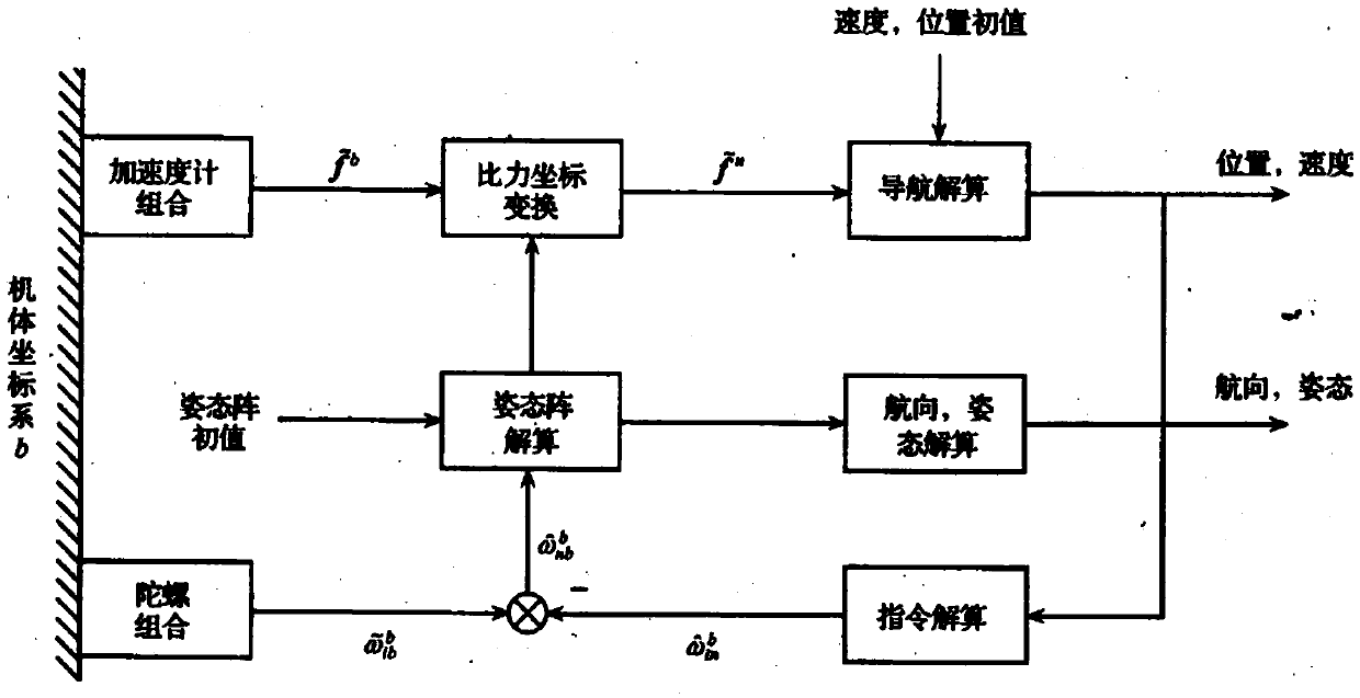 Strap-down inertial navigation system (SINS) with nonlinear compensation filter