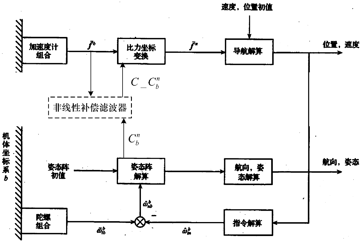 Strap-down inertial navigation system (SINS) with nonlinear compensation filter