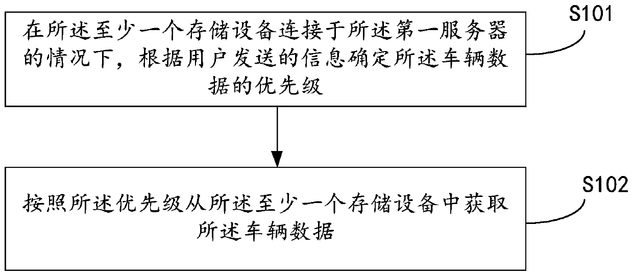 Automatic driving vehicle data transmission method and device