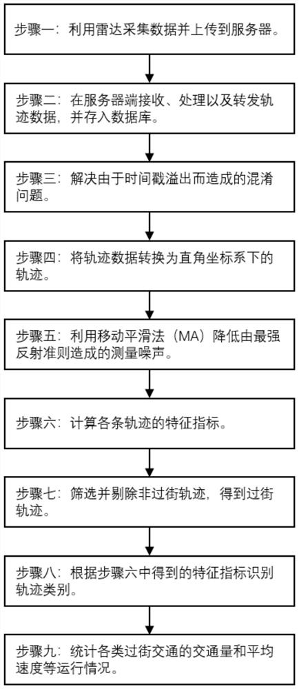 Street-crossing traffic identification and feature analysis method based on millimeter wave radar