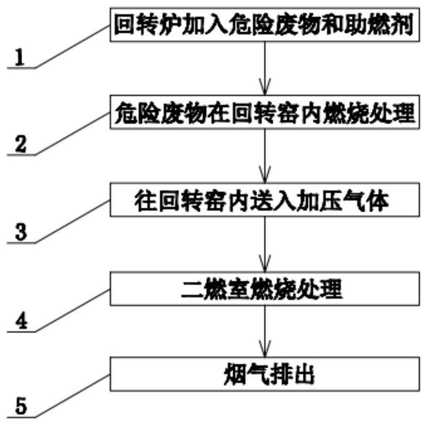 Hazardous waste rotary kiln incineration treatment process