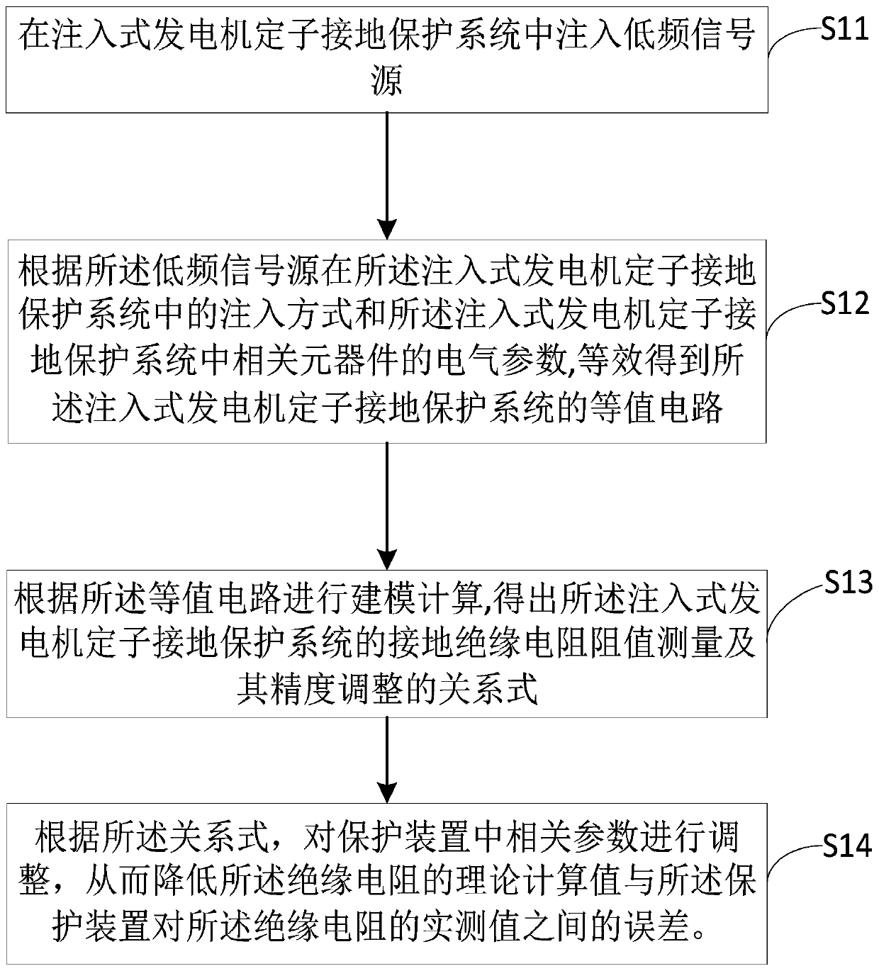 Nuclear power station injection-type generator stator ground insulation resistance measurement precision adjusting method