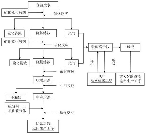 Process for deep impurity removal and resource recovery of gold smelting wastewater