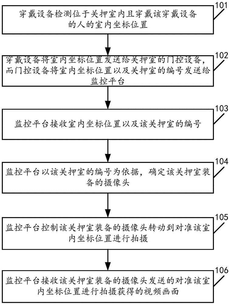 Automatic monitoring method and system used in single camera scene