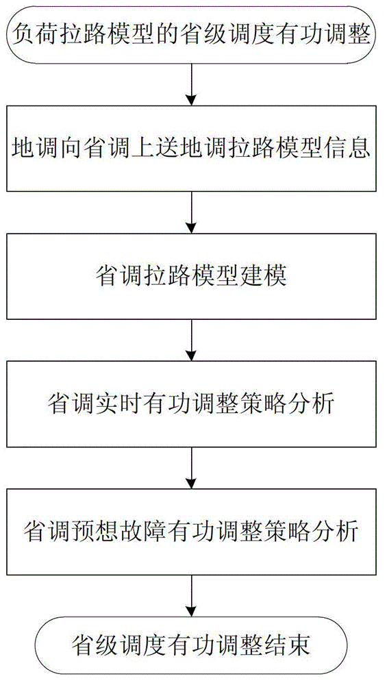 A provincial dispatching active power adjustment method considering load-pull model