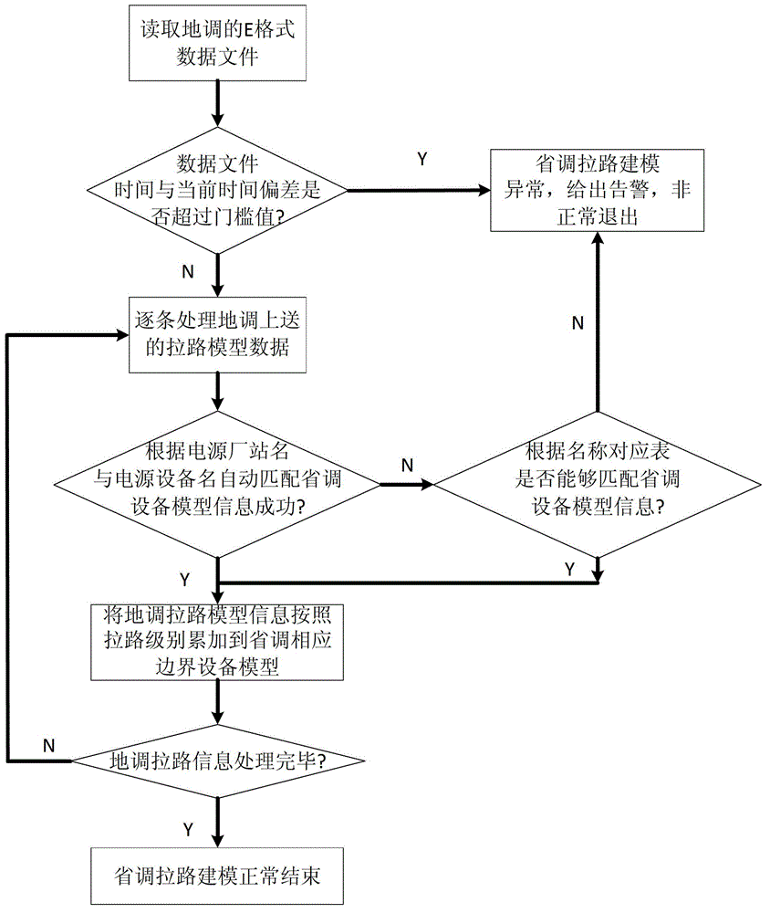 A provincial dispatching active power adjustment method considering load-pull model