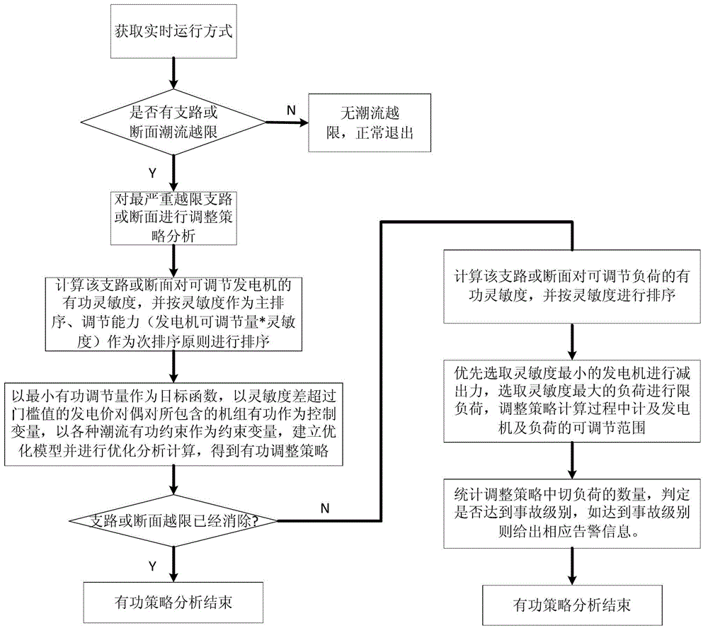 A provincial dispatching active power adjustment method considering load-pull model