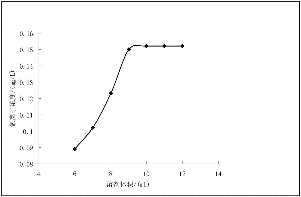 Ion method for measuring trace chloride ions in triethyl aluminum