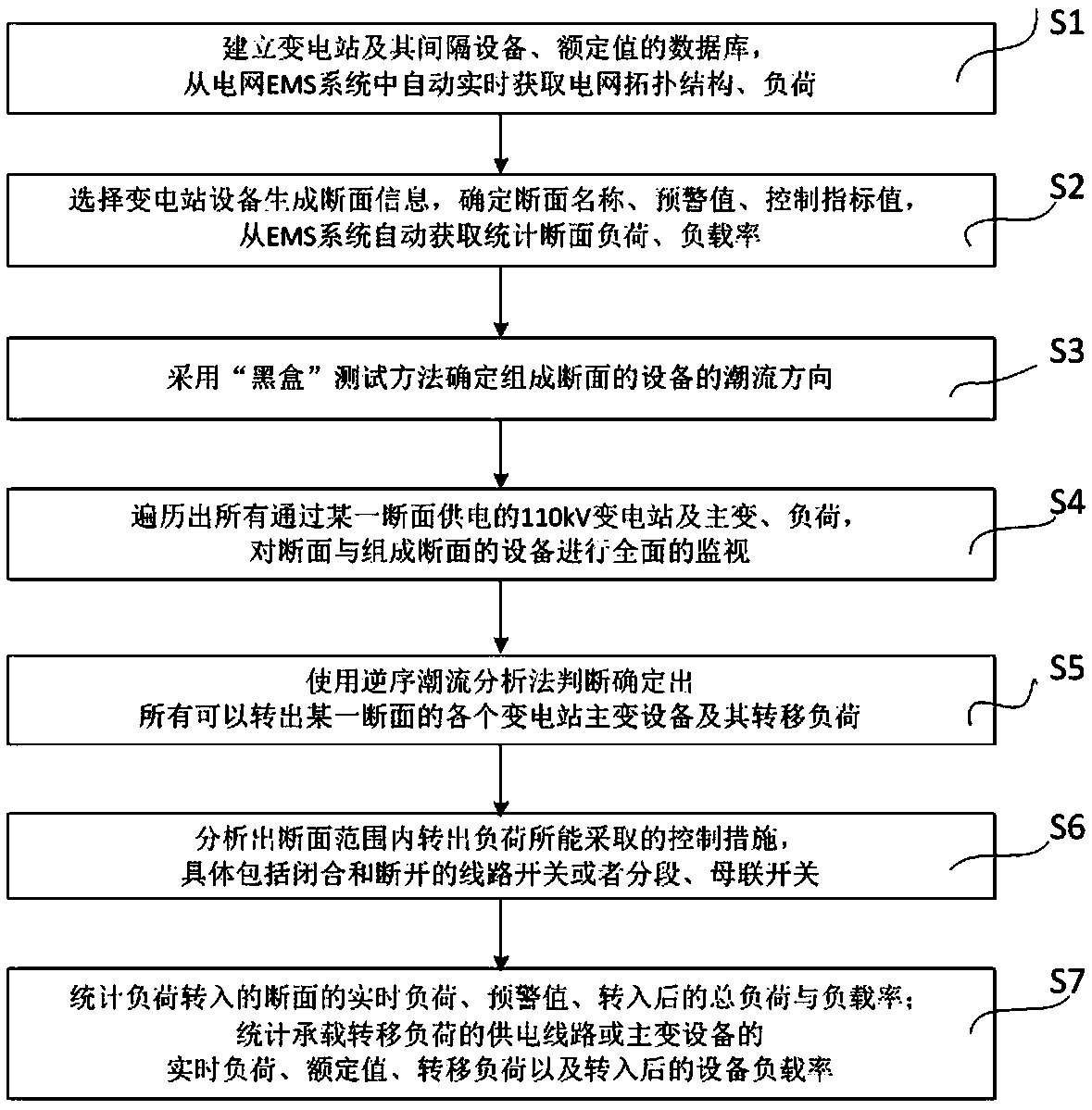 Grid section monitoring and transfer strategy intelligent generation system and method