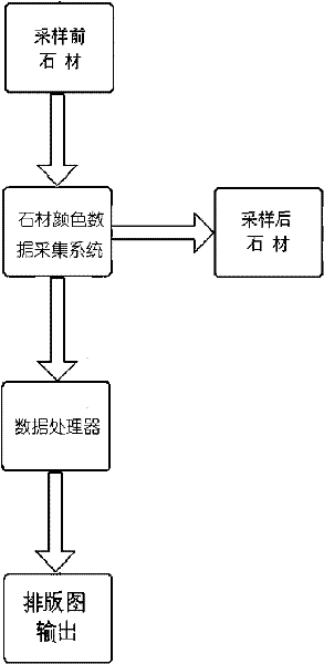 Stone color difference analytic system and construction method for avoiding stone color difference