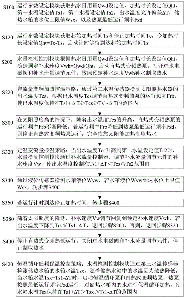 A direct heating type dual-source heat pump water heater and its control method