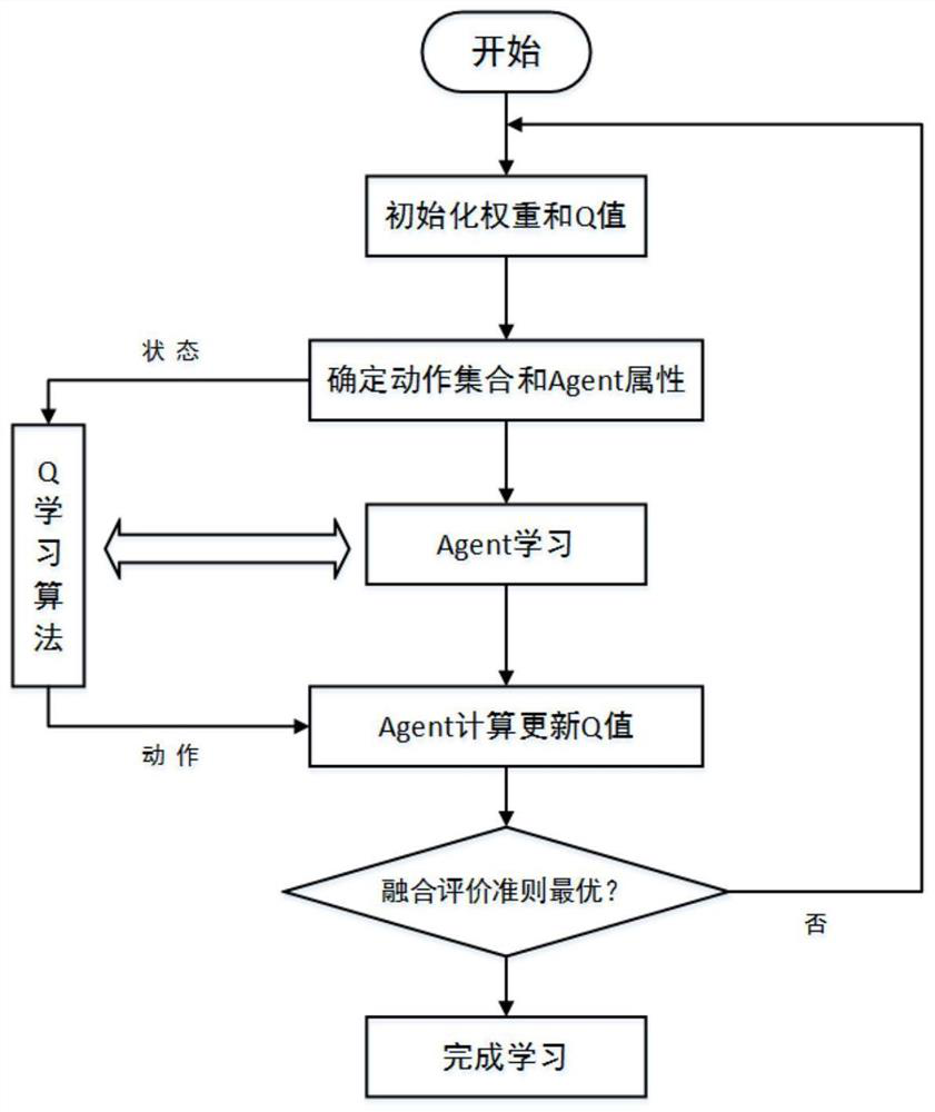 A multi-source image fusion method based on reinforcement learning