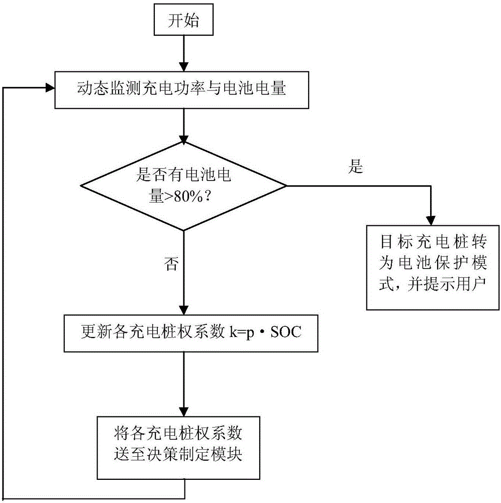 Electric automobile coordinative charging system and automatic decision-making method therefor