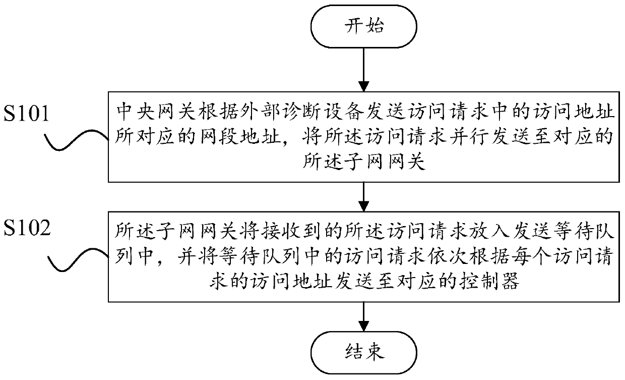 Data processing method and intelligent vehicle gateway