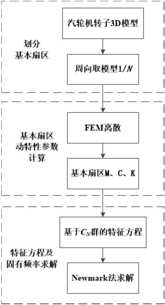 Turbine rotor critical rotating speed determination method and system based on CN group theory