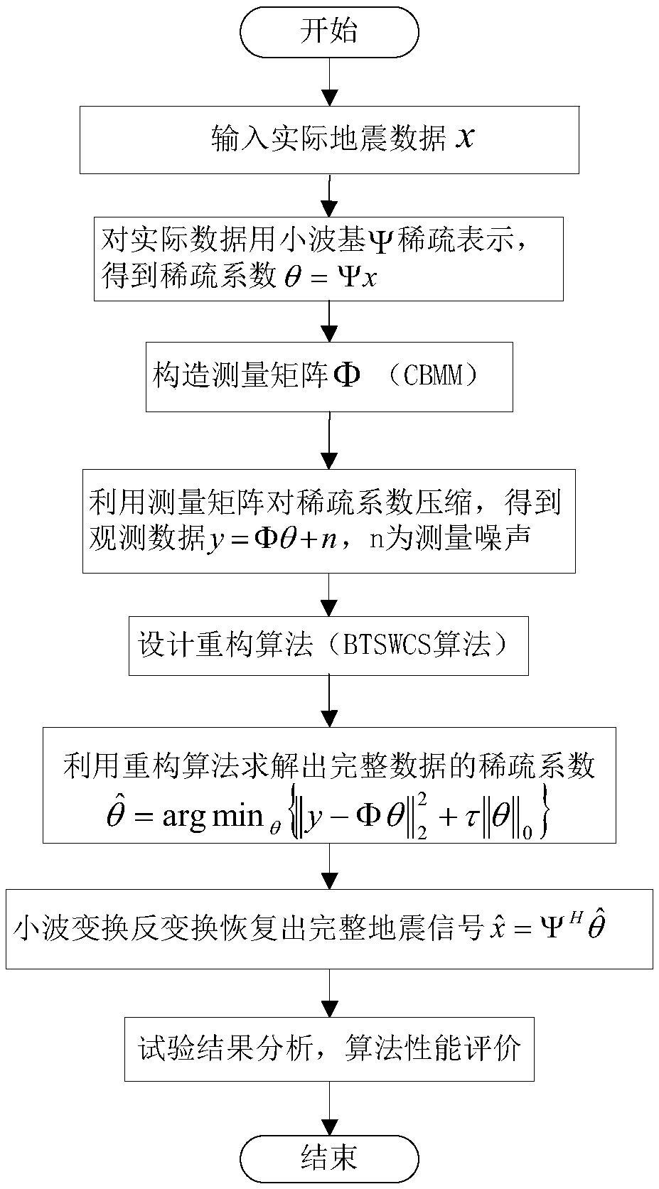 Real-time compression and high-precision reconstruction method of seismic data in wavelet domain based on compressive sensing