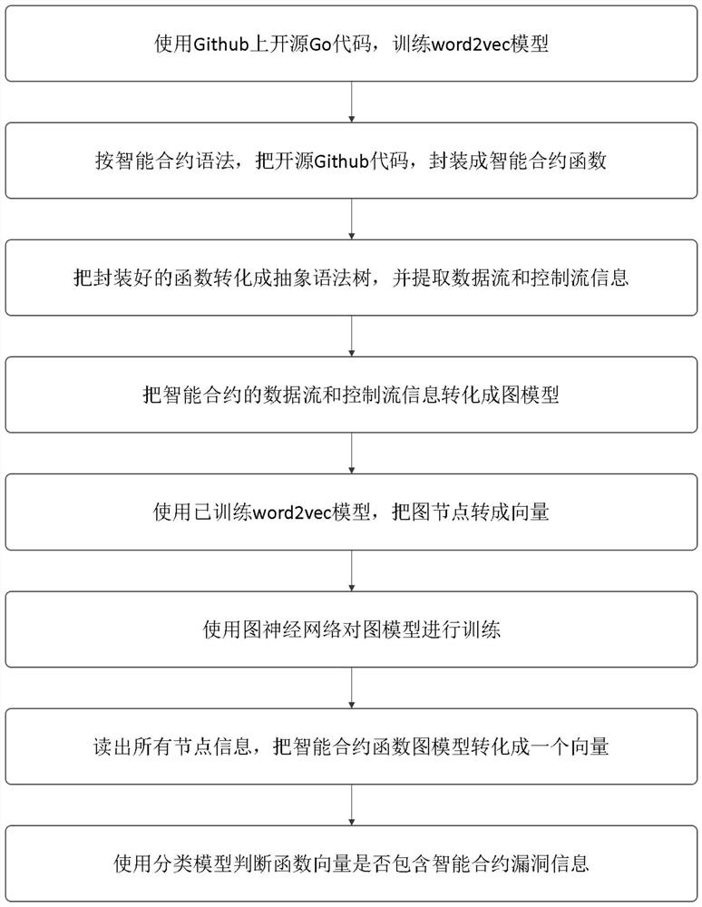 Smart contract security detection method and system, equipment, terminal and application