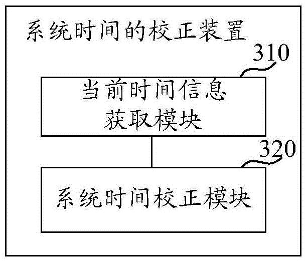 System time correction method and device, terminal and router