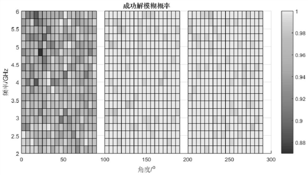 Digital array method and system integrating DBF direction finding and interferometer direction finding