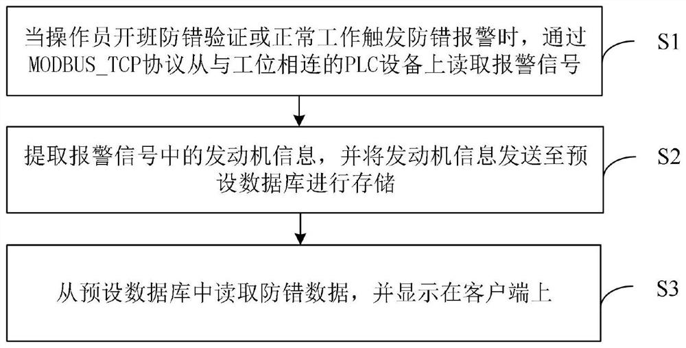 Real-time monitoring method and system based on MODBUS_TCP