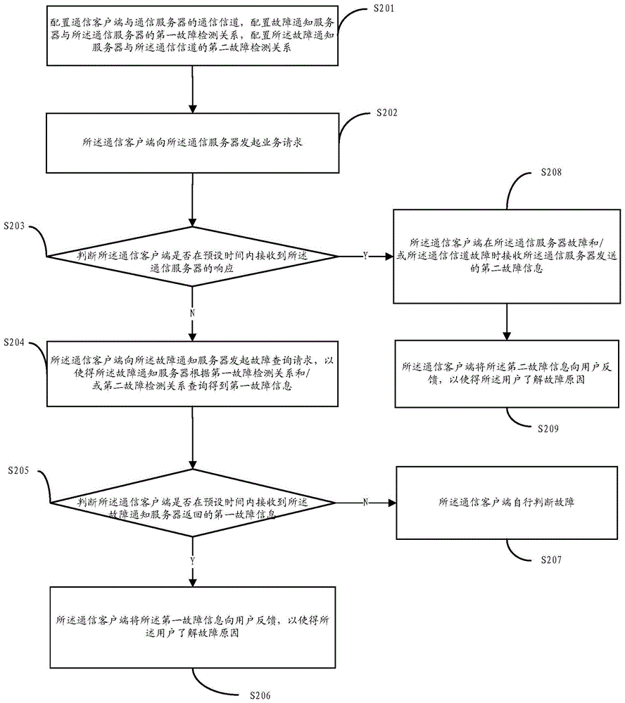 Fault notification method and system