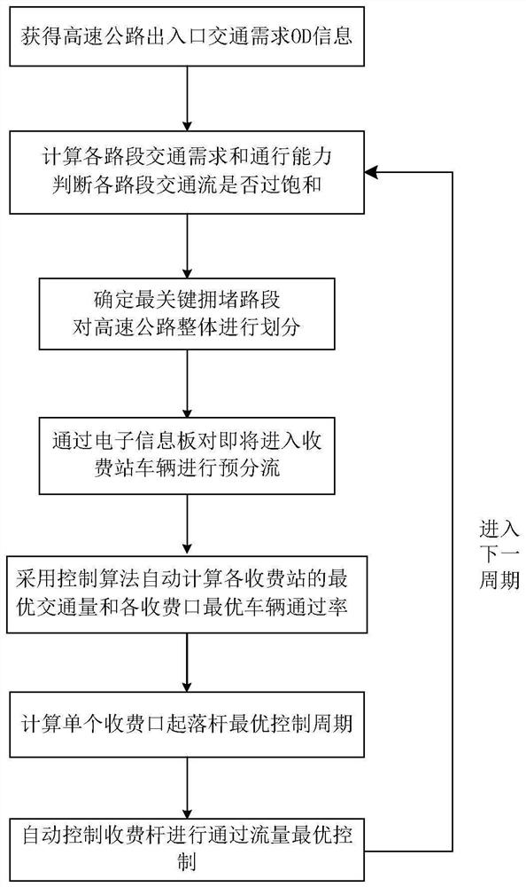 A highway entrance diversion and flow cooperative control method to prevent local traffic congestion