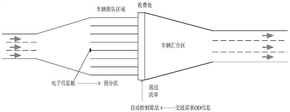A highway entrance diversion and flow cooperative control method to prevent local traffic congestion